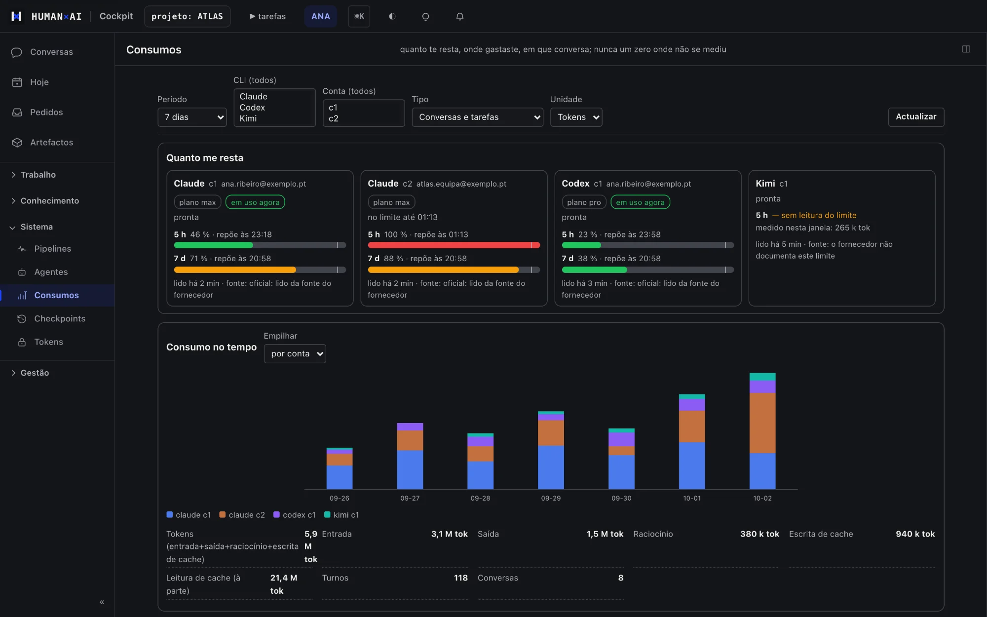 Cockpit HumanAI: consumos por conta e por agente, em tokens, com uma conta à espera da data de reposição