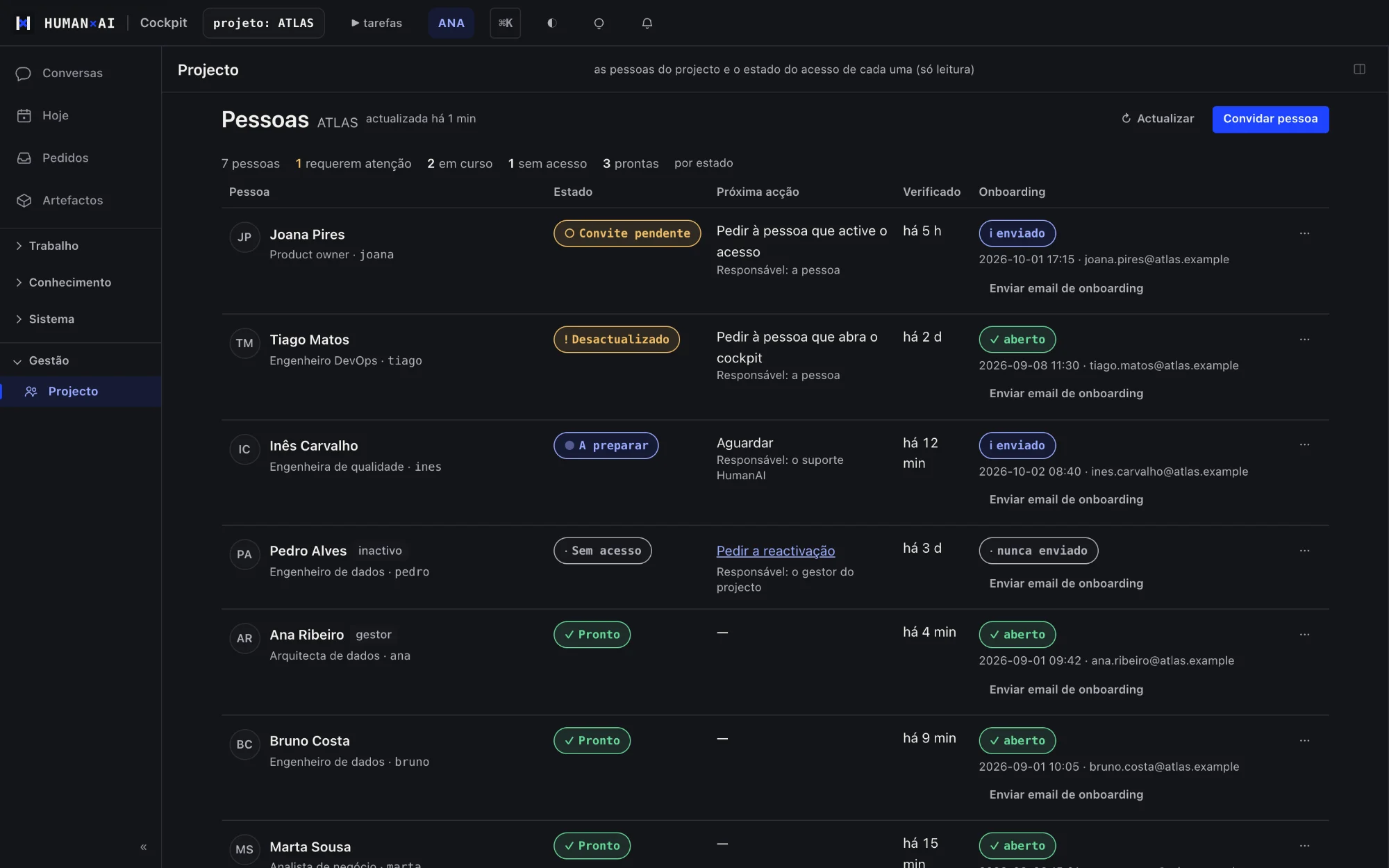 Cockpit HumanAI: pessoas do projecto com o estado do acesso e o próximo passo